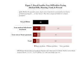 Poll Financial Insecurity And Limited Access To Health Care