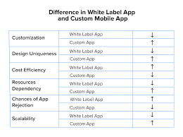 From a financial perspective, a robust white label program offers significant profit potential. The Good Bad Ugly Of White Label Mobile App Development