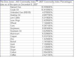 Dow Jones Aig Commodity Index Rebalancing Generates
