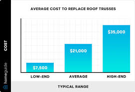 2023 roof trusses cost s by size