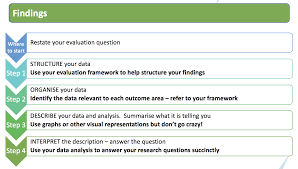 tips for writing an evaluation report