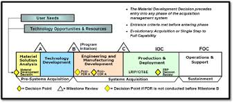 The Defense Acquisition Management System With Critical