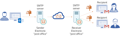 Though, when you send an email it doesn't directly go to the mail box of the recipient. Bizagi Studio Process Wizard Business Rules Defining Notifications Email Server Configuration Using An Smtp Server
