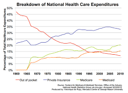 Health Care Spending In The United States Before The
