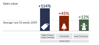 Последние твиты от black friday 2019 (@temblackfriday). Peak Season Sales 2019 Retail Lessons Learned