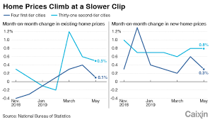Chart Of The Day Housing Market Slows Amid Tightened