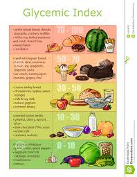 Glycemic Index Chart Stock Illustrations 16 Glycemic Index