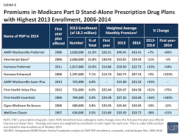 Medicare Part D A First Look At Plan Offerings In 2014