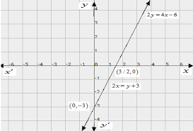 Linear Equations Has A Unique Solution