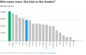 Budget 2019 Who Still Owes More The Irish Or The Greeks
