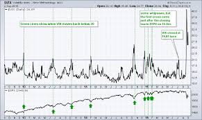 Trading Vix Extremes Big Techs Hold Up Well Qqq Rebounds