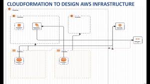 aws cloudformation tutorial demo with