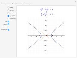 Conic Sections Equations And Graphs