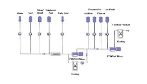 Process Flow Diagram Of Detergent Get Rid Of Wiring