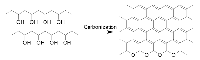electrospinning based carbon nanofibers