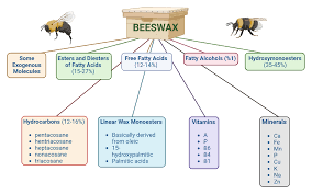 general nutritional profile of bee