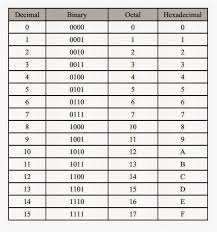 Binary To Hexadecimal Conversion Chart Binary