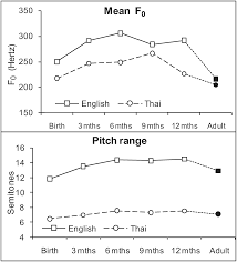Language Acquisition Part I South And Southeast Asian