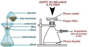 Méthode de filtration des mélanges