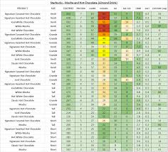 starbucks nutrition information and