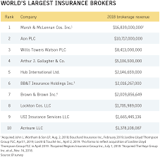 The property and casualty insurance groups featured are ranked by net premiums written in 2019. World S Largest Insurance Brokers Business Insurance