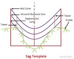 What Is Sag Template Definition Preparation Circuit Globe