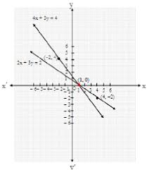 Pair Of Linear Equations In Two