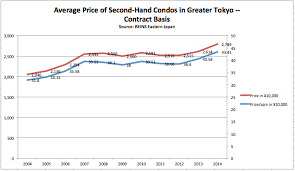 What Is The Average Price Of A House Or Condo In Tokyo Blog