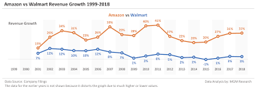 Amazon Vs Walmart Revenues And Profits Comparison 1999