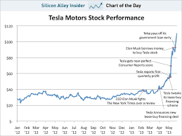 Market capitalization (or market value) is the most commonly used method of measuring the size of a publicly traded company and is calculated by multiplying the current stock price by the number of shares outstanding. Chart Of The Day Tesla Stock