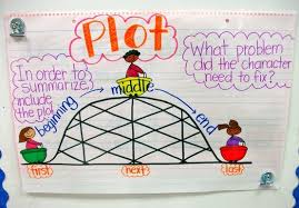 Story Elements Lessons Tes Teach