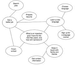Idea Map Brainstorming For Essays Argumentative Essay