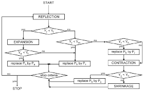 Flow Chart Of The Downhill Simplex Search Download