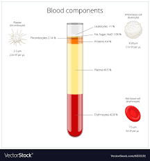 Blood Components Medical