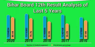 Students will need their roll number and roll code to check the bihar board around 13 lakh students are eagerly waiting for the bihar board class 12th result 2021. Bihar Board 12th Result 2021 Out Bseb Inter Result Biharboardonline Bihar Gov In