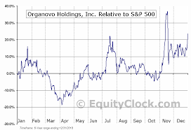 Organovo Holdings Inc Nasd Onvo Seasonal Chart Equity