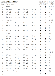 Mandaic Script Wikipedia