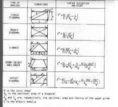 braced frame hand ysis structural