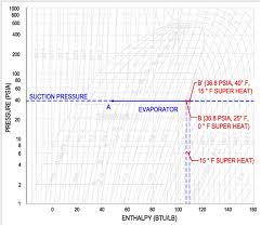 P H Diagram Thermodynamics Hvac And Refrigeration Pe Exam