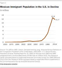 More Mexicans Leaving Than Coming To The U S Pew Research