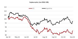Chart Of The Week Soybean As A Proxy For Trade War Sentiments