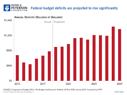 Five Charts That Summarize Cbos Budget And Economic Outlook
