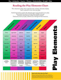 Play Elements Chart Play Anticipation Surprise