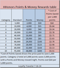 Loyalty Traveler Hilton Hhonors Points And Money Rewards