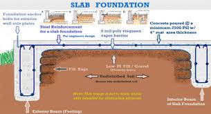 Slab Foundation In Building Structure