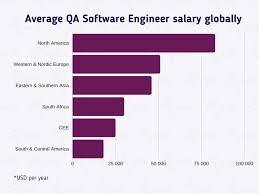 average automation engineer salary