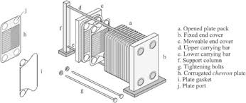 Alternatives to plate and frame heat exchangers. Corrugated Plate Heat Exchanger Review Sciencedirect