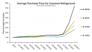 Mitigating Refrigerant Price Increases Associated With F Gas