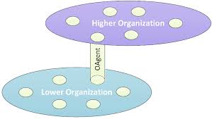 A Holonic Organization Agent Oagent Serves As The Master Agent In