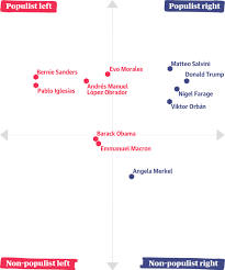 How Populist Are You World News The Guardian